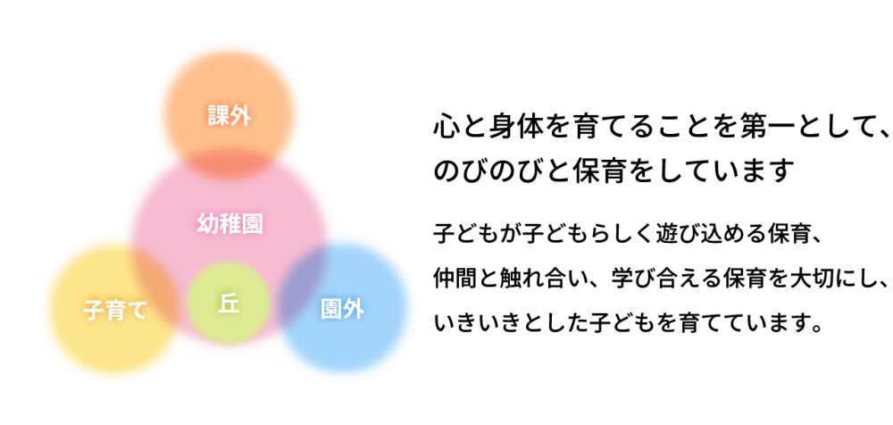心と身体を育てることを第一として、のびのびと保育をしています。子どもが子どもらしく遊び込める保育、仲間との触れ合い、学び合える保育を大切にし、いきいきとした子どもを育てています。