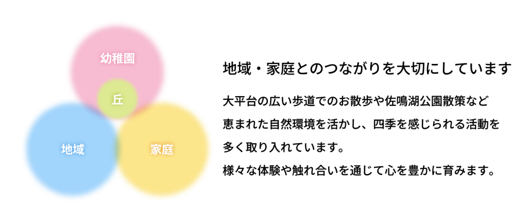 地域・家庭とのつながりを大切にしています。大平台の広い歩道でのお散歩や佐鳴湖公園散策など 恵まれた自然環境を活かし、四季を感じられる活動を 多く取り入れています。 様々な体験や触れ合いを通じて心を豊かに育みます。